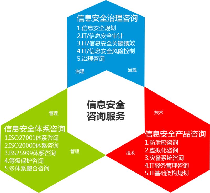 安全管理咨询